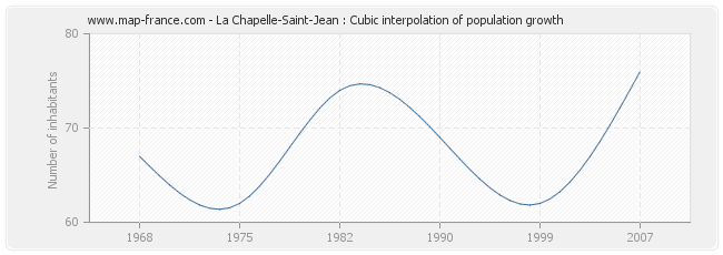La Chapelle-Saint-Jean : Cubic interpolation of population growth